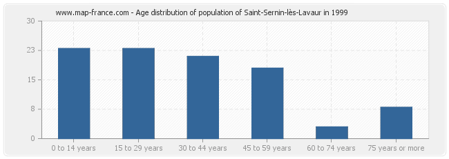 Age distribution of population of Saint-Sernin-lès-Lavaur in 1999