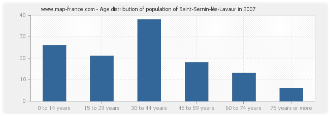 Age distribution of population of Saint-Sernin-lès-Lavaur in 2007