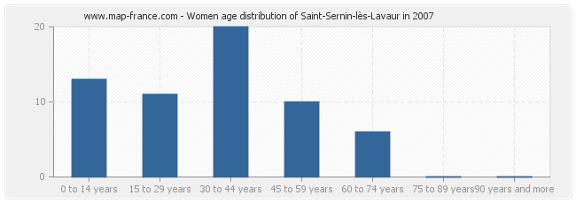 Women age distribution of Saint-Sernin-lès-Lavaur in 2007