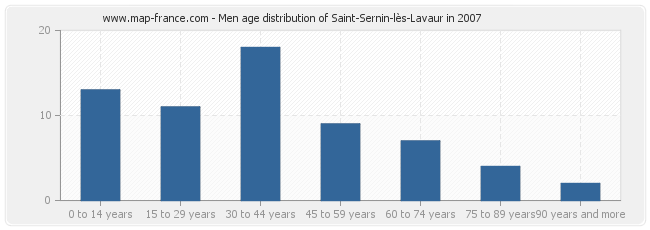 Men age distribution of Saint-Sernin-lès-Lavaur in 2007