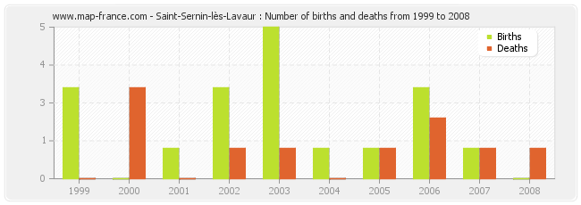 Saint-Sernin-lès-Lavaur : Number of births and deaths from 1999 to 2008