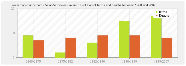 Saint-Sernin-lès-Lavaur : Evolution of births and deaths between 1968 and 2007