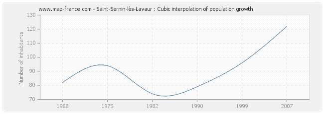 Saint-Sernin-lès-Lavaur : Cubic interpolation of population growth