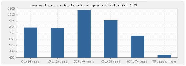 Age distribution of population of Saint-Sulpice in 1999