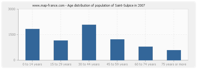 Age distribution of population of Saint-Sulpice in 2007