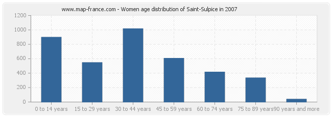 Women age distribution of Saint-Sulpice in 2007