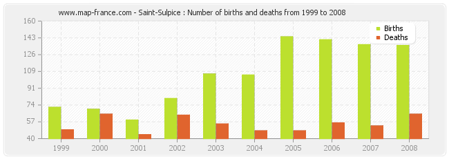 Saint-Sulpice : Number of births and deaths from 1999 to 2008