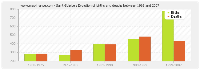 Saint-Sulpice : Evolution of births and deaths between 1968 and 2007