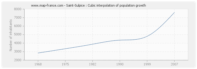 Saint-Sulpice : Cubic interpolation of population growth