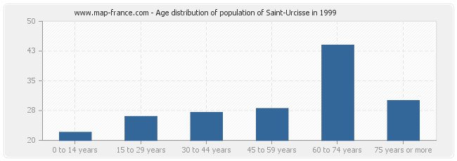 Age distribution of population of Saint-Urcisse in 1999