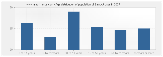 Age distribution of population of Saint-Urcisse in 2007