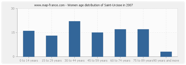 Women age distribution of Saint-Urcisse in 2007