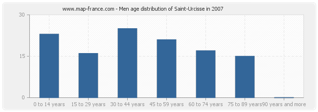 Men age distribution of Saint-Urcisse in 2007