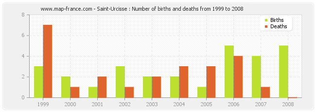 Saint-Urcisse : Number of births and deaths from 1999 to 2008