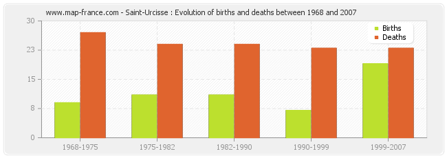 Saint-Urcisse : Evolution of births and deaths between 1968 and 2007