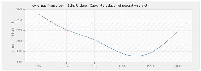 Saint-Urcisse : Cubic interpolation of population growth