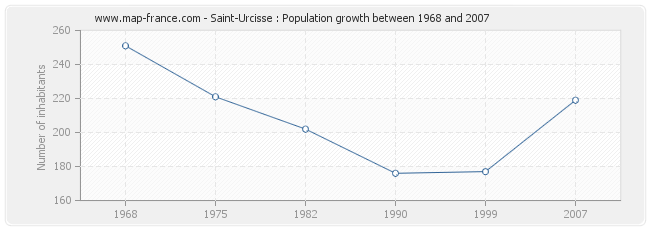 Population Saint-Urcisse