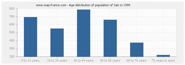 Age distribution of population of Saïx in 1999