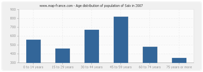 Age distribution of population of Saïx in 2007
