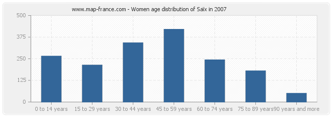 Women age distribution of Saïx in 2007