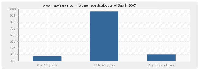 Women age distribution of Saïx in 2007