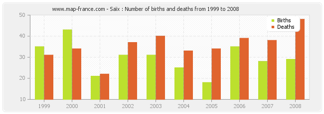 Saïx : Number of births and deaths from 1999 to 2008