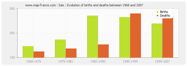 Saïx : Evolution of births and deaths between 1968 and 2007