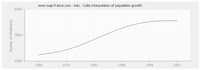 Saïx : Cubic interpolation of population growth