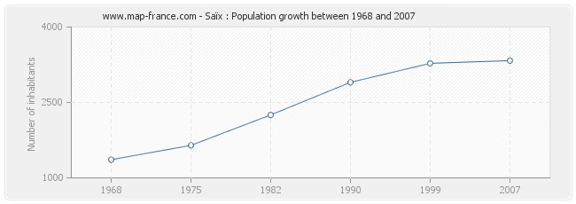 Population Saïx