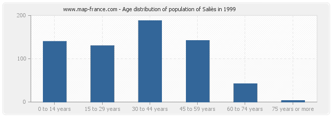 Age distribution of population of Saliès in 1999