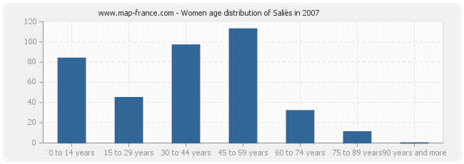 Women age distribution of Saliès in 2007