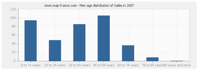 Men age distribution of Saliès in 2007