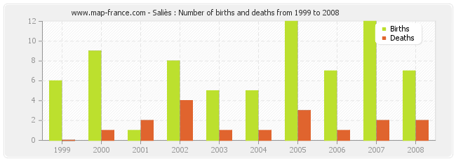 Saliès : Number of births and deaths from 1999 to 2008