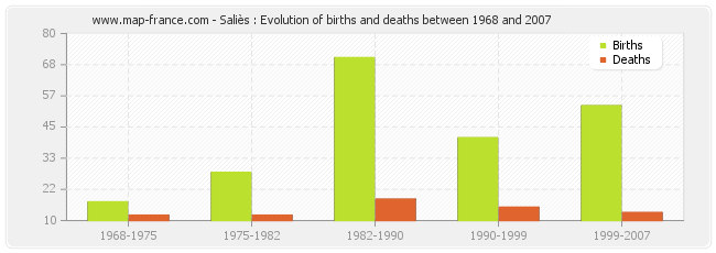 Saliès : Evolution of births and deaths between 1968 and 2007