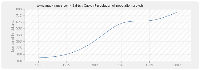 Saliès : Cubic interpolation of population growth