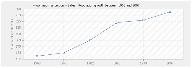 Population Saliès