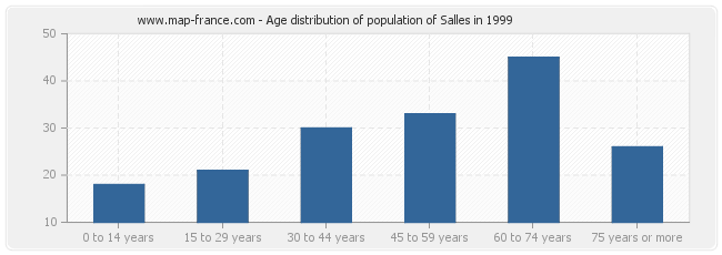 Age distribution of population of Salles in 1999