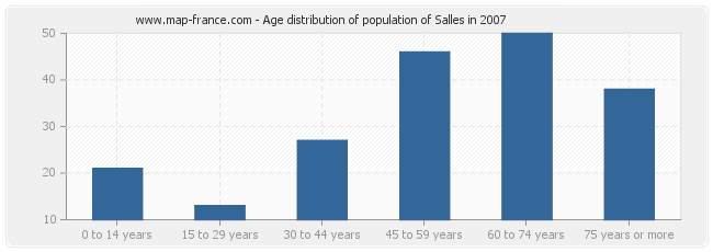 Age distribution of population of Salles in 2007