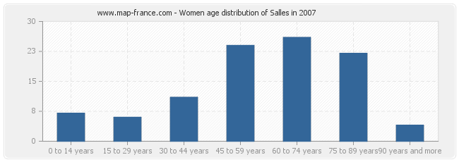 Women age distribution of Salles in 2007