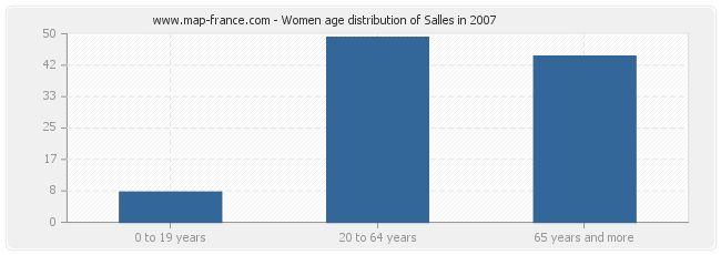 Women age distribution of Salles in 2007