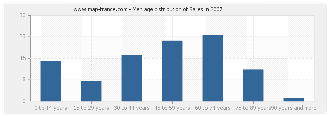 Men age distribution of Salles in 2007