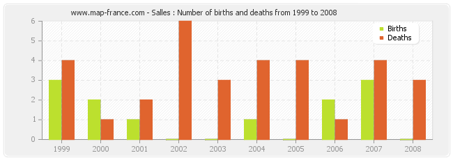 Salles : Number of births and deaths from 1999 to 2008