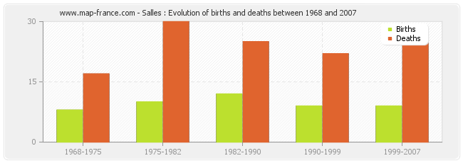 Salles : Evolution of births and deaths between 1968 and 2007