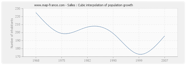 Salles : Cubic interpolation of population growth