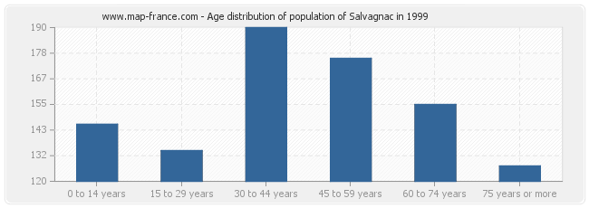 Age distribution of population of Salvagnac in 1999