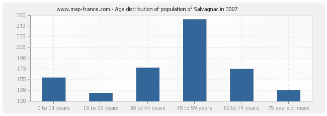 Age distribution of population of Salvagnac in 2007