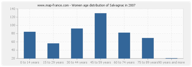 Women age distribution of Salvagnac in 2007