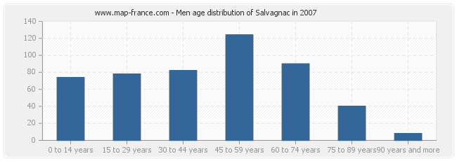 Men age distribution of Salvagnac in 2007