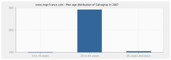 Men age distribution of Salvagnac in 2007