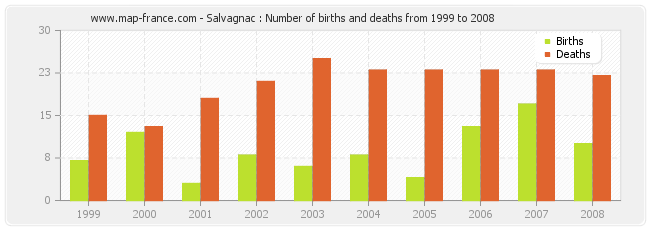 Salvagnac : Number of births and deaths from 1999 to 2008